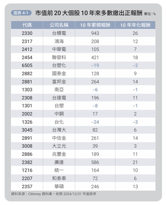 20大個股10年變化