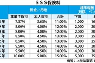 【フィリピン】来年の社会保険料、事業者負担８％に上昇［経済］（2018/10/11）