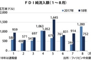 【フィリピン】８月のＦＤＩ純流入、41％減の7.5億ドル［経済］（2018/11/14）