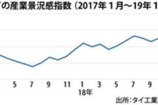 【タイ】１月の産業景況感93.8、２カ月ぶりに上昇［経済］（2019/02/22）