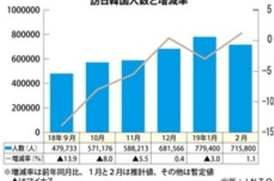 【韓国】２月訪日韓国人客１％増加、過去最高に［観光］（2019/03/20）