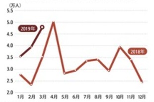 【ベトナム】１Ｑの訪日越人12万人、ＡＳＥＡＮで２位［観光］（2019/04/18）