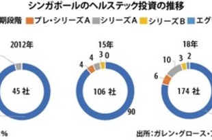 【シンガポール】ヘルステック企業が４倍に増加＝地場社調査［医薬］（2019/08/27）