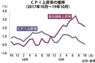 【タイ】10月ＣＰＩは0.11％上昇、２年間で伸び最低［経済］（2019/11/04）