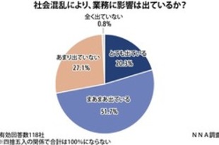 【香港】社会混乱、７割が業務に影響［経済］（2019/11/22）