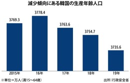 韓国 生産年齢人口の割合72 過去最低に 経済 01 14 リーダーズオンライン 韓国 生産年齢人口の割合72 過去最低に 経済 01 14 リーダーズオンライン