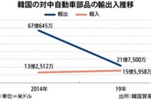 【韓国】韓国車、中国依存の課題露呈［車両］（2020/02/18）