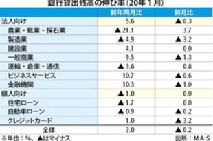 【シンガポール】住宅ローン貸付残高、13カ月連続マイナス［金融］（2020/03/03）