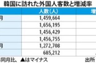 【韓国】２月の訪韓客43％減、コロナで中国人急減［観光］（2020/03/31）