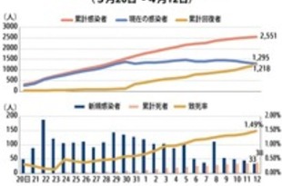 【タイ】新規感染33人、４日連続で減少（12日）［社会］（2020/04/13）