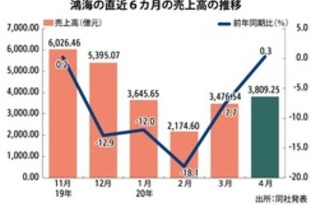 【台湾】鴻海の４月売上高がプラス転換、同月最高に［ＩＴ］（2020/05/07）