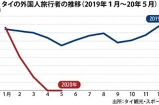 【タイ】５月の外国人旅行者、２カ月連続ゼロ［観光］（2020/06/26）