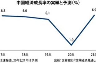 【中国】今年の成長率１％予測、世銀［経済］（2020/06/10）