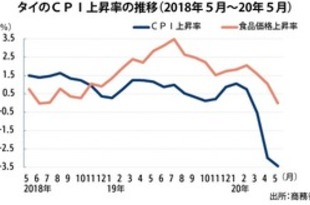 【タイ】５月のＣＰＩ3.44％低下、過去11年で最低［経済］（2020/06/05）