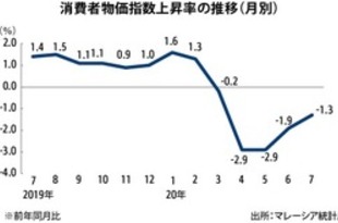 【マレーシア】７月消費者物価1.3％低下、５カ月連続の下落［経済］（2020/08/19）