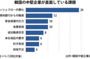 【韓国】中堅企業の７割「海外法人の業績悪化」［経済］（2020/09/08）