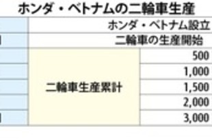 【ベトナム】ホンダ現法、二輪生産累計３千万台を達成［車両］（2020/10/30）