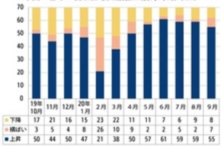 【中国】９月の新築住宅価格、上昇は55都市に減少［建設］（2020/10/21）