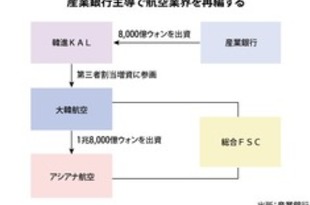 【韓国】大韓航空がアシアナ買収へ［運輸］（2020/11/17）