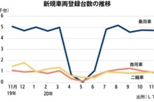 【シンガポール】11月新規車両登録、13％減の6603台［車両］（2020/12/22）