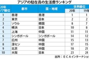 【シンガポール】駐在員生活費、２ランク後退の世界14位［経済］（2020/12/16）