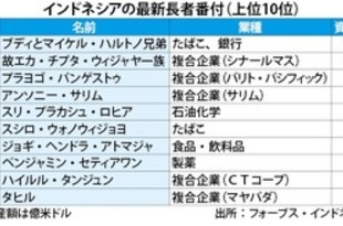 【インドネシア】富裕層資産は微減、フォーブス最新長者番付［経済］（2020/12/15）