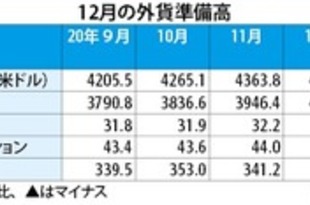 【韓国】20年12月末の外貨準備高、67.2億米ドル増［金融］（2021/01/07）