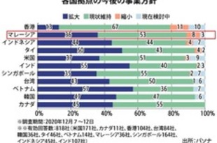 【マレーシア】日系企業、事業拡大の意欲低く＝パソナ調査［経済］（2021/02/02）