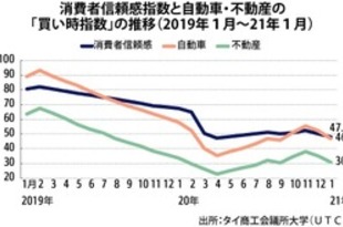 【タイ】１月の消費者信頼感、２カ月連続で悪化［経済］（2021/02/08）