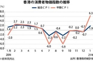 【香港】１月のＣＰＩ1.9％上昇、７カ月ぶりプラス［経済］（2021/02/23）