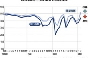 【香港】２月の中小景況感は大幅改善、飲食で顕著［経済］（2021/03/11）