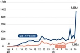 【タイ】市中9626人で最多、刑務所で集団感染（17日）［社会］（2021/05/18）