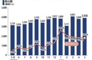 【香港】５月の輸出額24％増、６カ月連続２桁増［経済］（2021/06/29）