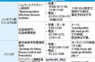 【タイ】ワクチンパスポート、国内４カ所で申請可能［医薬］（2021/06/22）