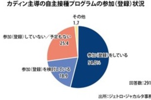 【インドネシア】日系企業の民間ワクチン登録54％＝ジェトロ［経済］（2021/06/29）