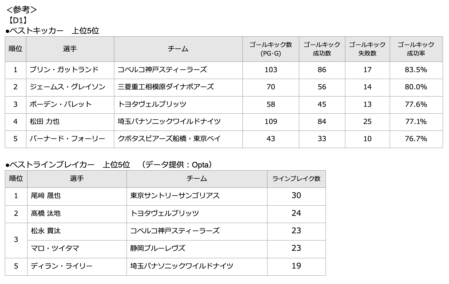 NTTリーグワン202324 個人賞決定のお知らせ[ベストキッカー、ベストタックラー、ベストラインブレイカー] 【公式】ジャパンラグビー