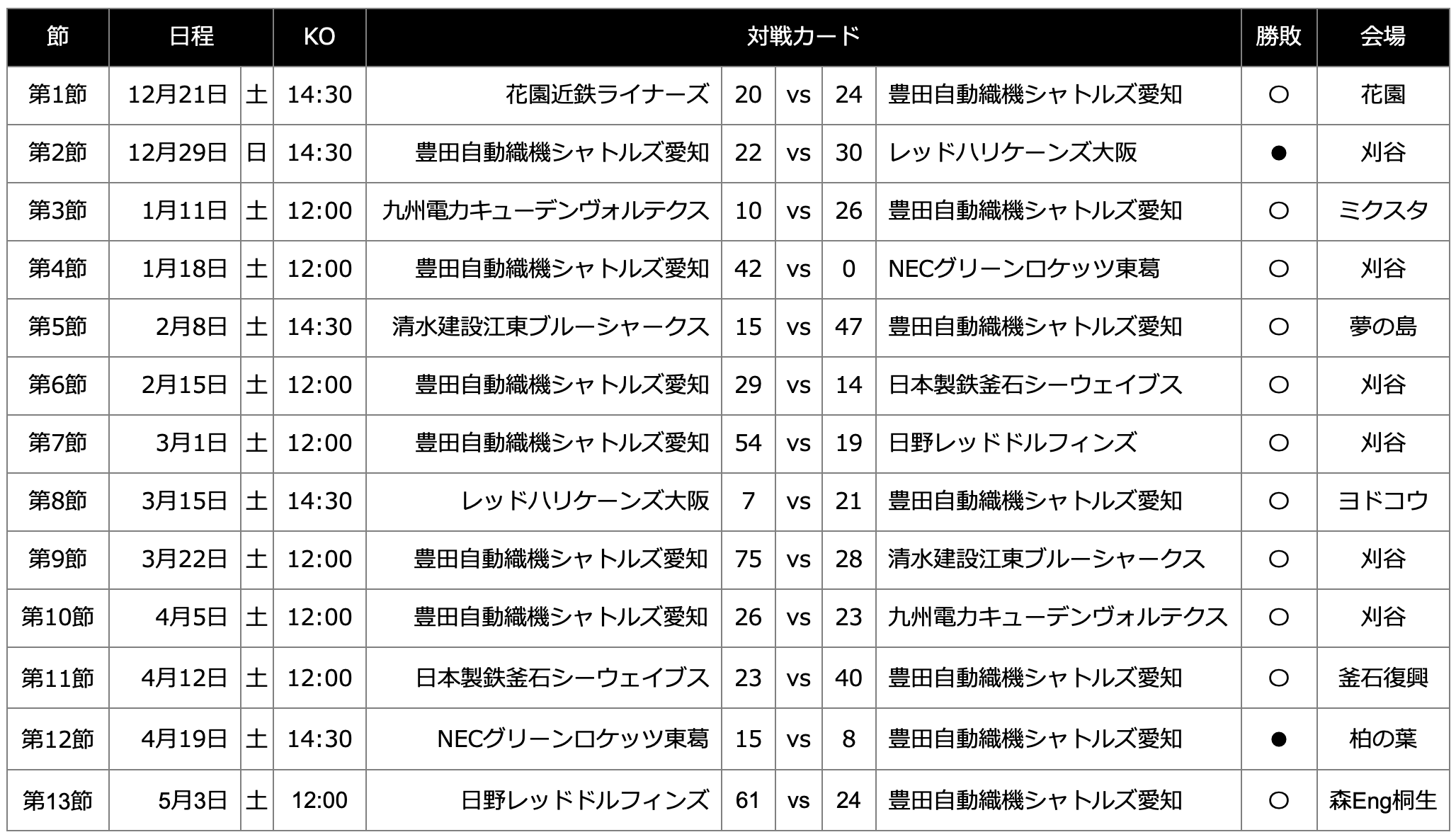 NTTジャパンラグビー リーグワン2024-25 豊田自動織機シャトルズ愛知