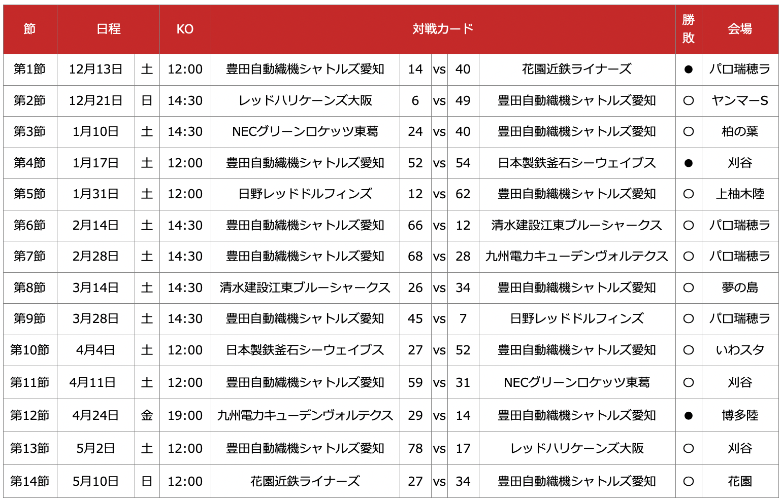 NTTジャパンラグビー リーグワン2025-26 豊田自動織機シャトルズ愛知
