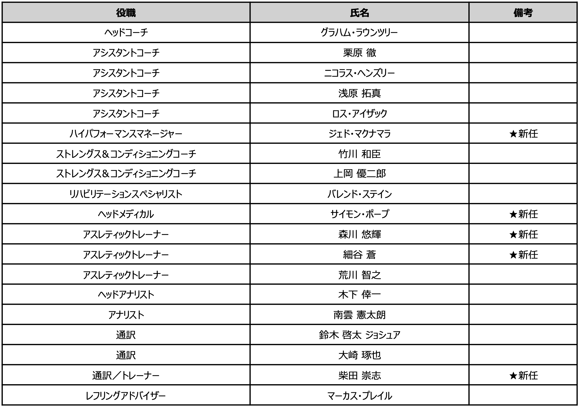 浦安D-Rocks、2026-27シーズン 新体制決定のお知らせ | 【公式