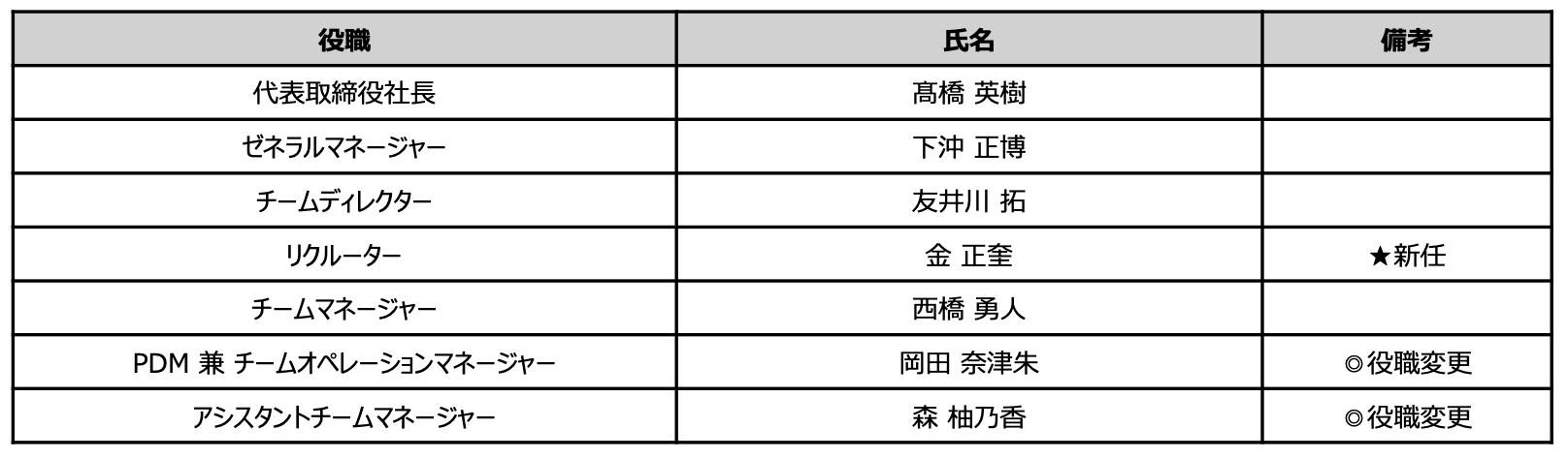 浦安D-Rocks、2026-27シーズン 新体制決定のお知らせ | 【公式