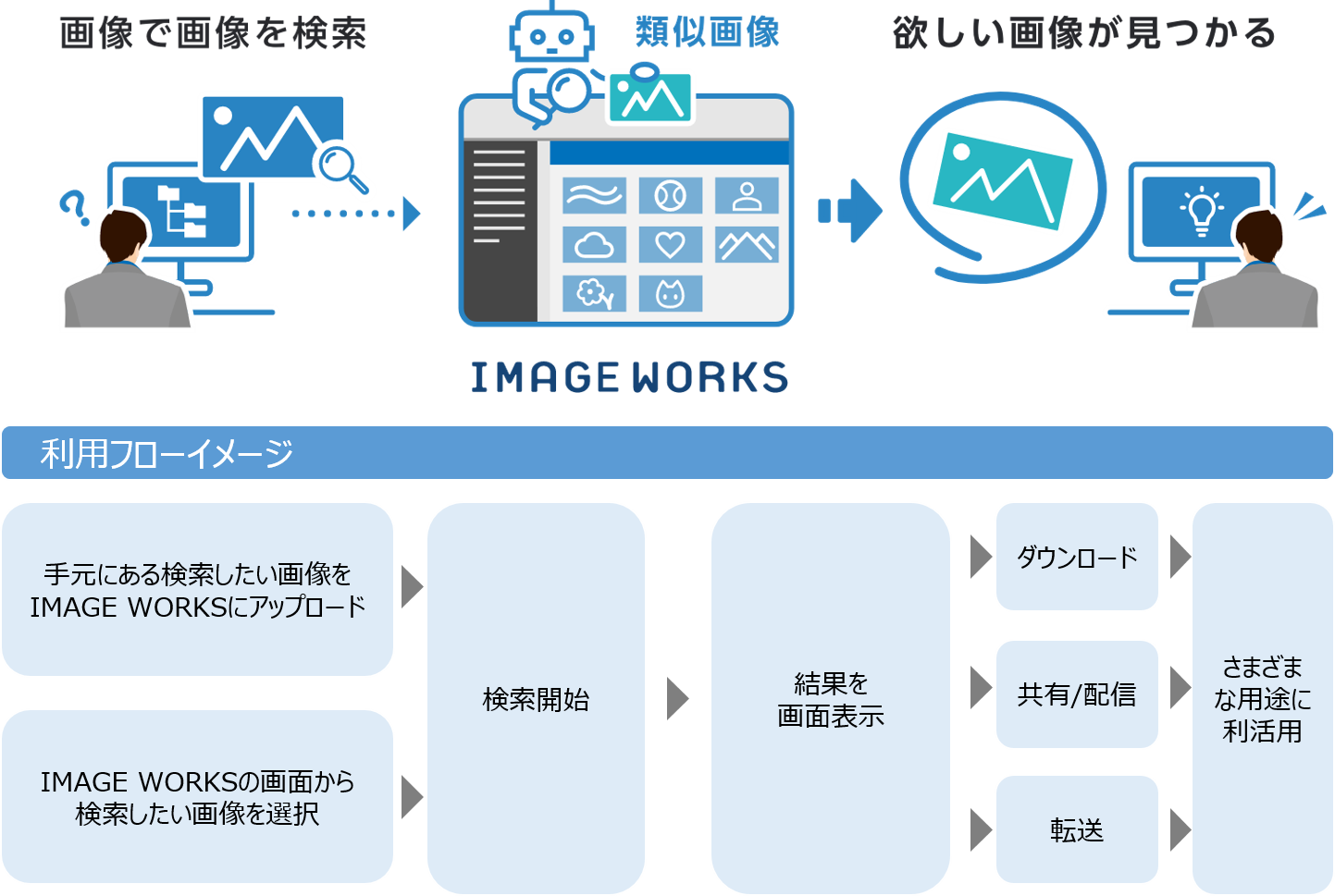 Aiが類似画像を自動で抽出ファイル管理 共有サービス Image Works に 類似画像検索機能 を新搭載ビジネスにおける画像コンテンツの活用の最大化に貢献 Ledge Ai