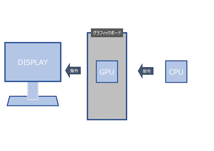 GPUとは |グラボ・性能・処理能力・ディープラーニングへの応用 | Ledge.ai