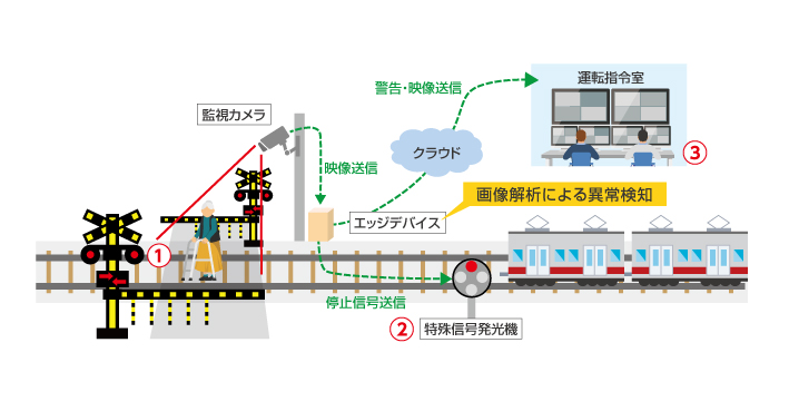 Ai画像解析技術を活用した踏切横断における安全性強化に向けた実証実験開始について Ledge Ai