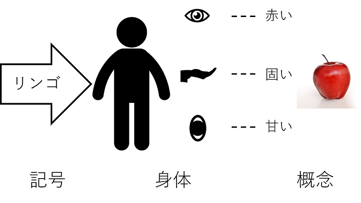 シンボルグラウンディング問題とは 意味 具体例 身体性との関係 Ledge Ai