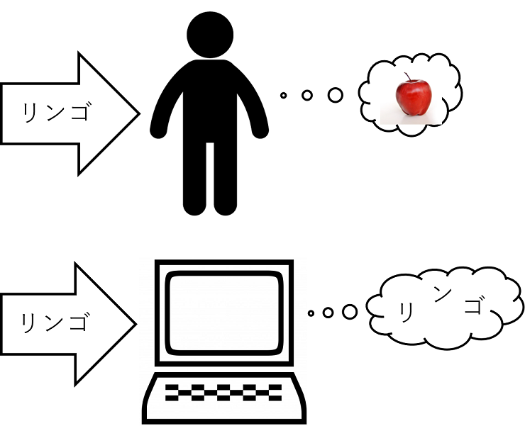 シンボルグラウンディング問題とは 意味 具体例 身体性との関係 Ledge Ai