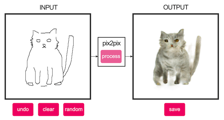 Aiで適当な落書きを猫の写真に変換する無料サイト これはムズい Ledge Ai