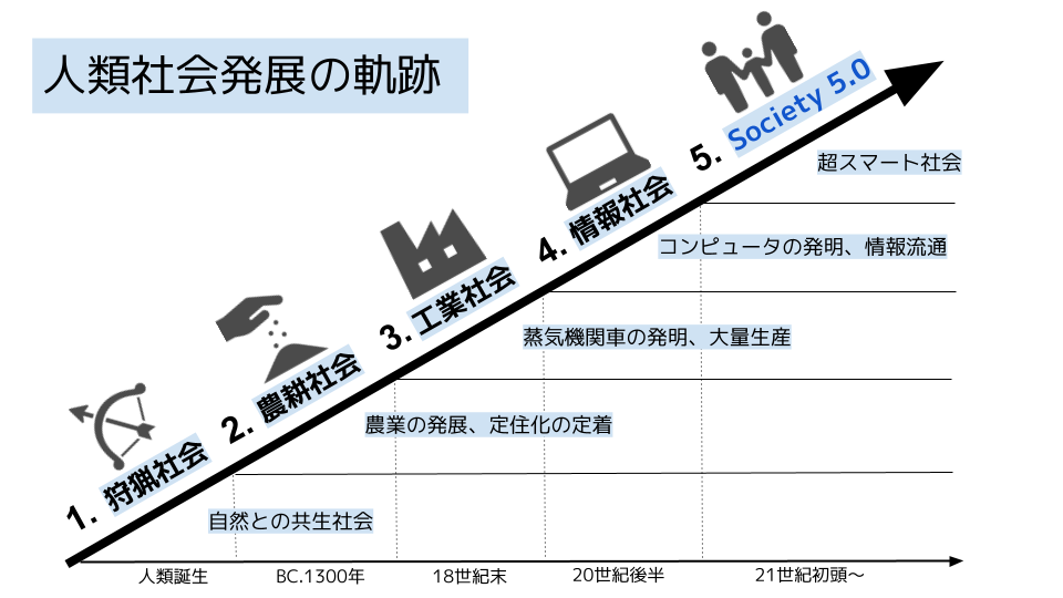 Society 5.0とは｜超スマート社会の仕組み、解決する社会問題について