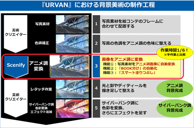 東映、アニメの背景美術の制作をAIで効率化 前処理の時間が従来
