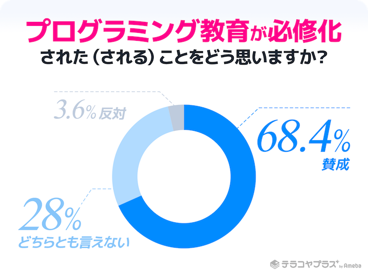 プログラミング教育 小学校低学年から が過半数 小中学生の保護者 必修化に賛成 は7割近く Ledge Ai