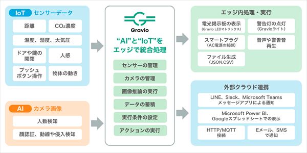 低コストでオフィスをスマート化 社員間の情報伝達もワンボタン Ledge Ai